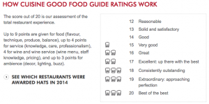 Good Food Guide Ratings