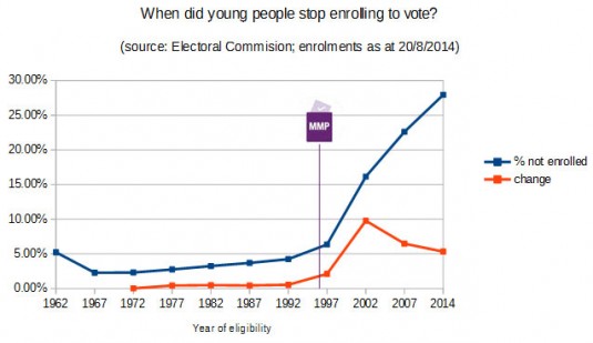 Chart: electoral enrolment vs year of eligibility